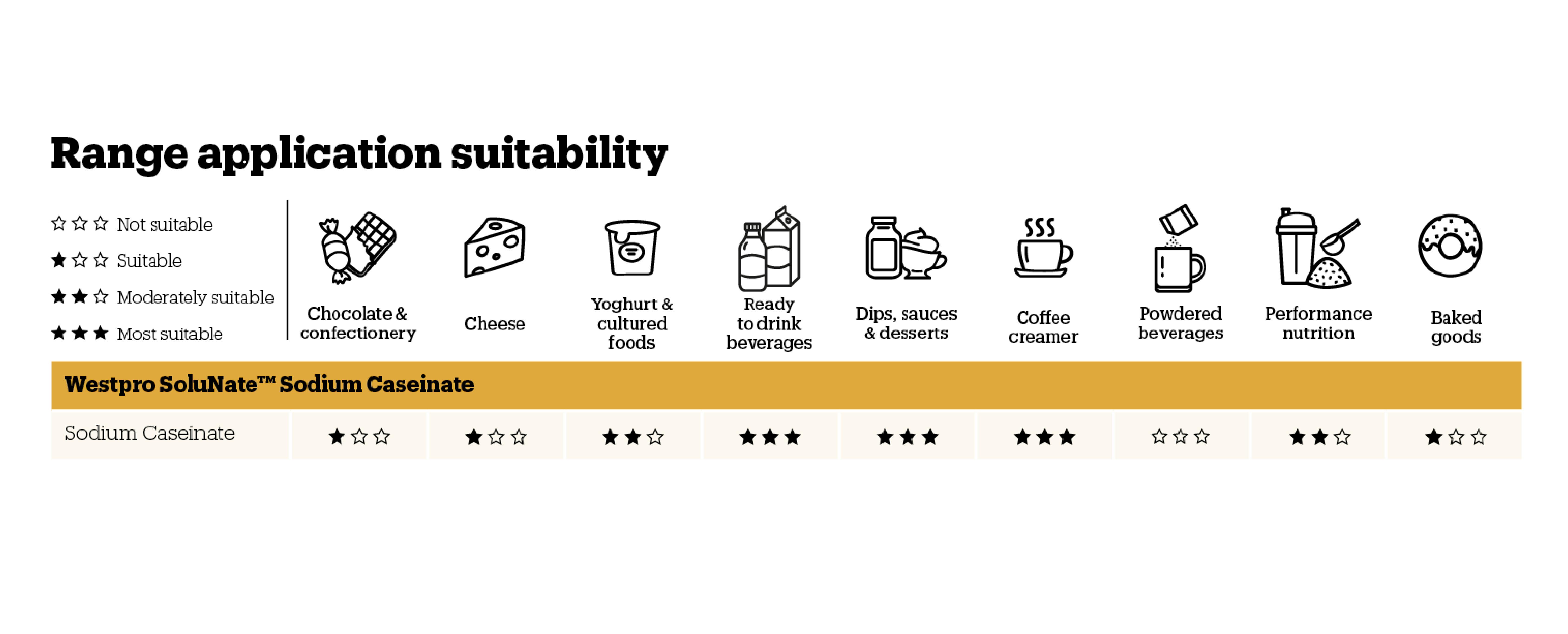 Caseinate applications