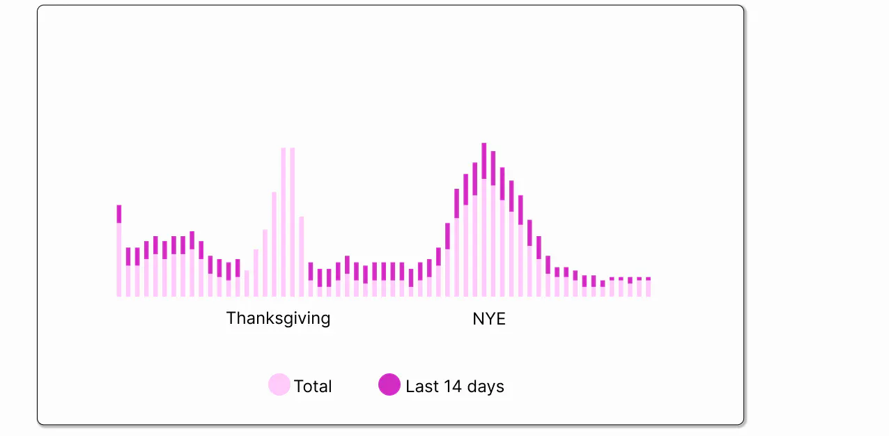 Thanksgiving & Holiday Season Pickup