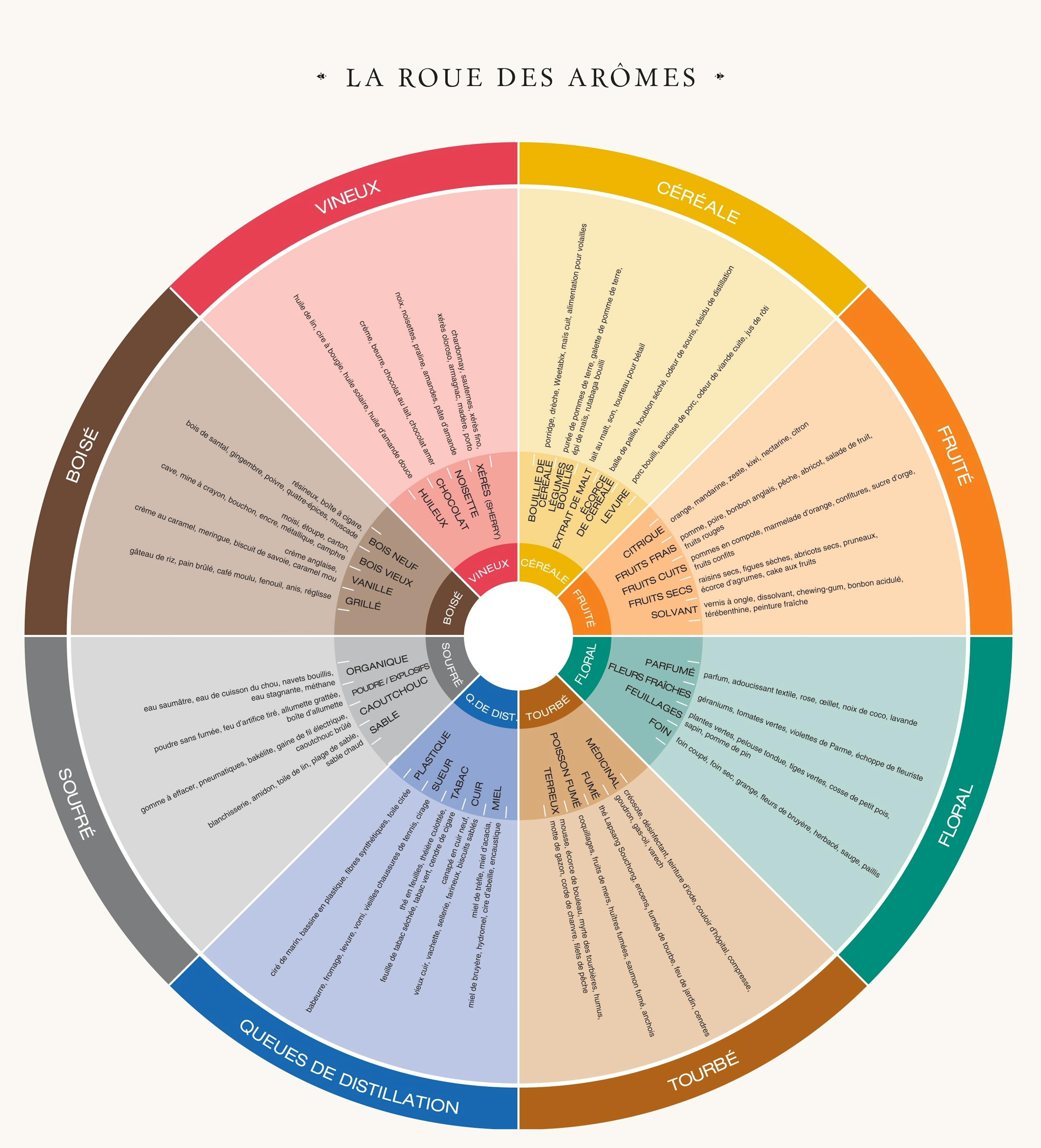 Roue aromatique whisky