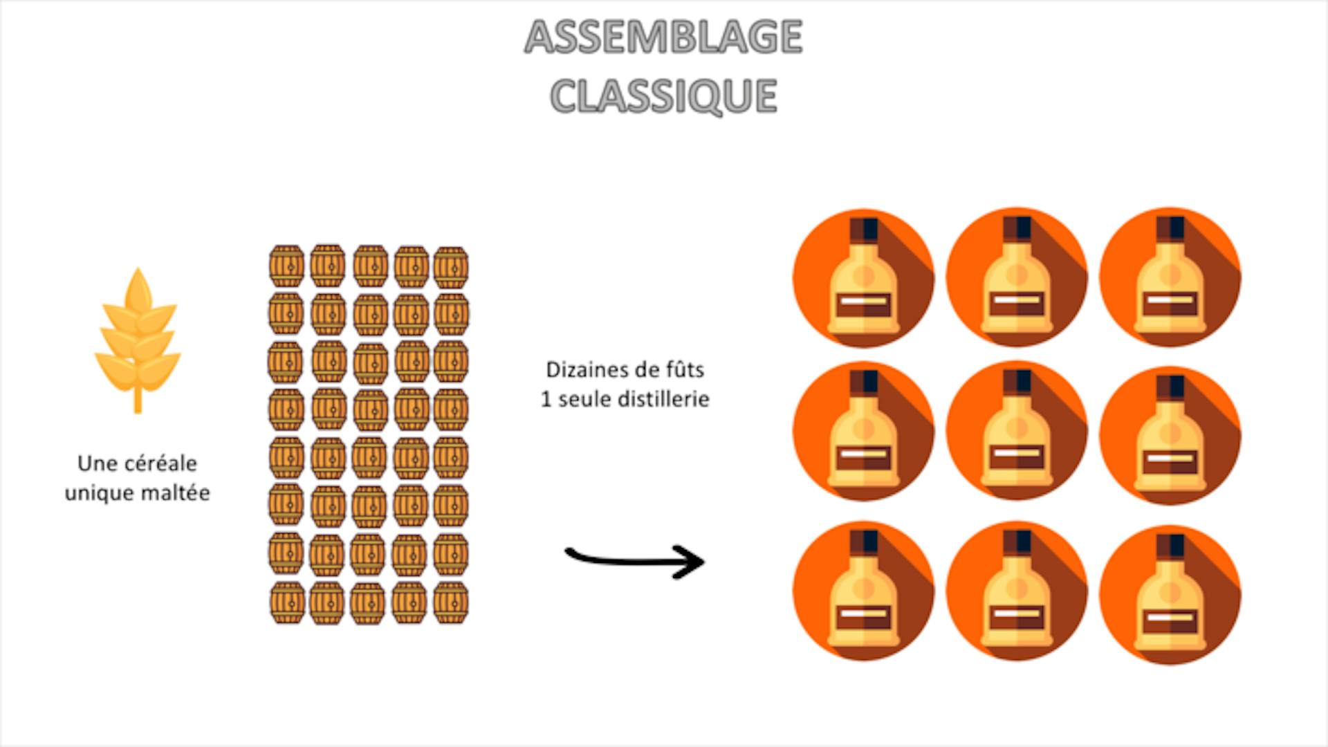 assemblage classique whisky