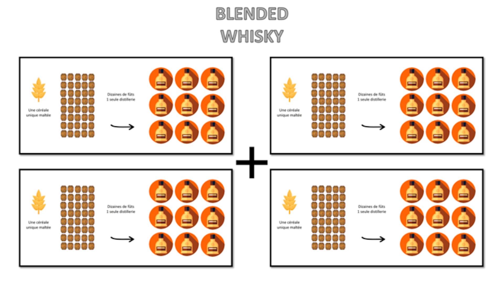 Assemblage Blend whisky