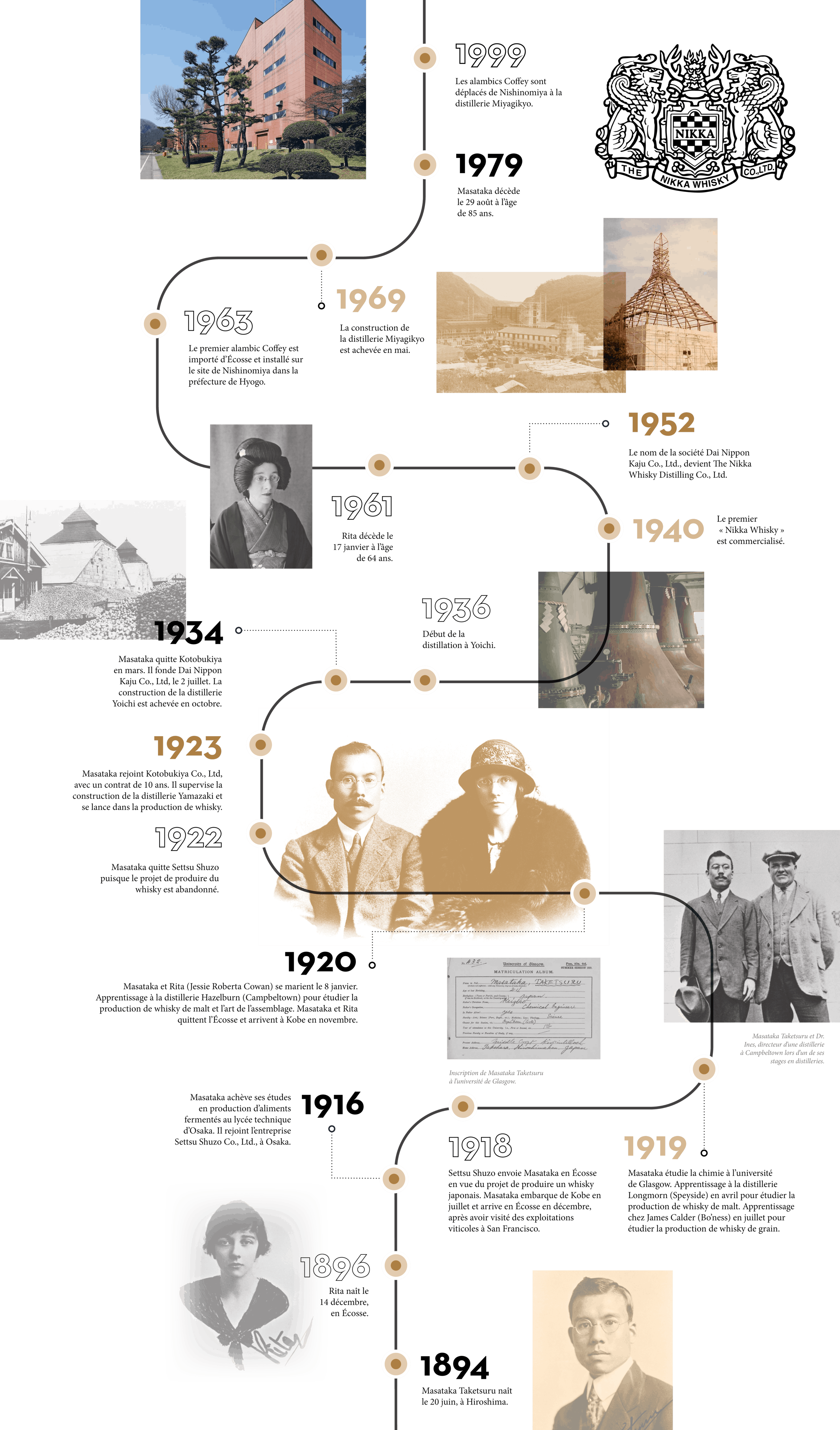 Nikka Whisky Timeline