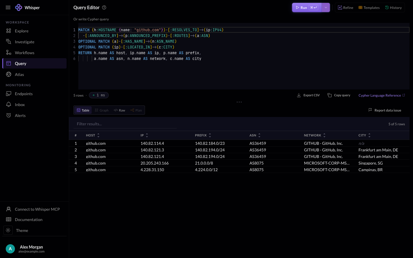 Whisper console query editor: one Cypher query traces github.com to its IP addresses, prefixes, networks and cities, returning five rows in 1 ms