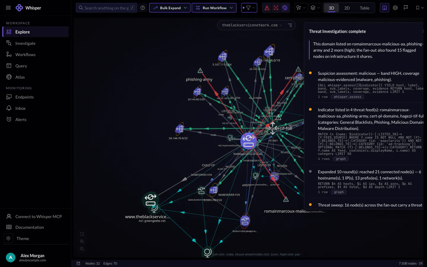Whisper console Explore view: a flagged domain expanded into its addresses, prefixes, nameservers and the four threat feeds listing it, with the investigation's HIGH verdict beside the graph
