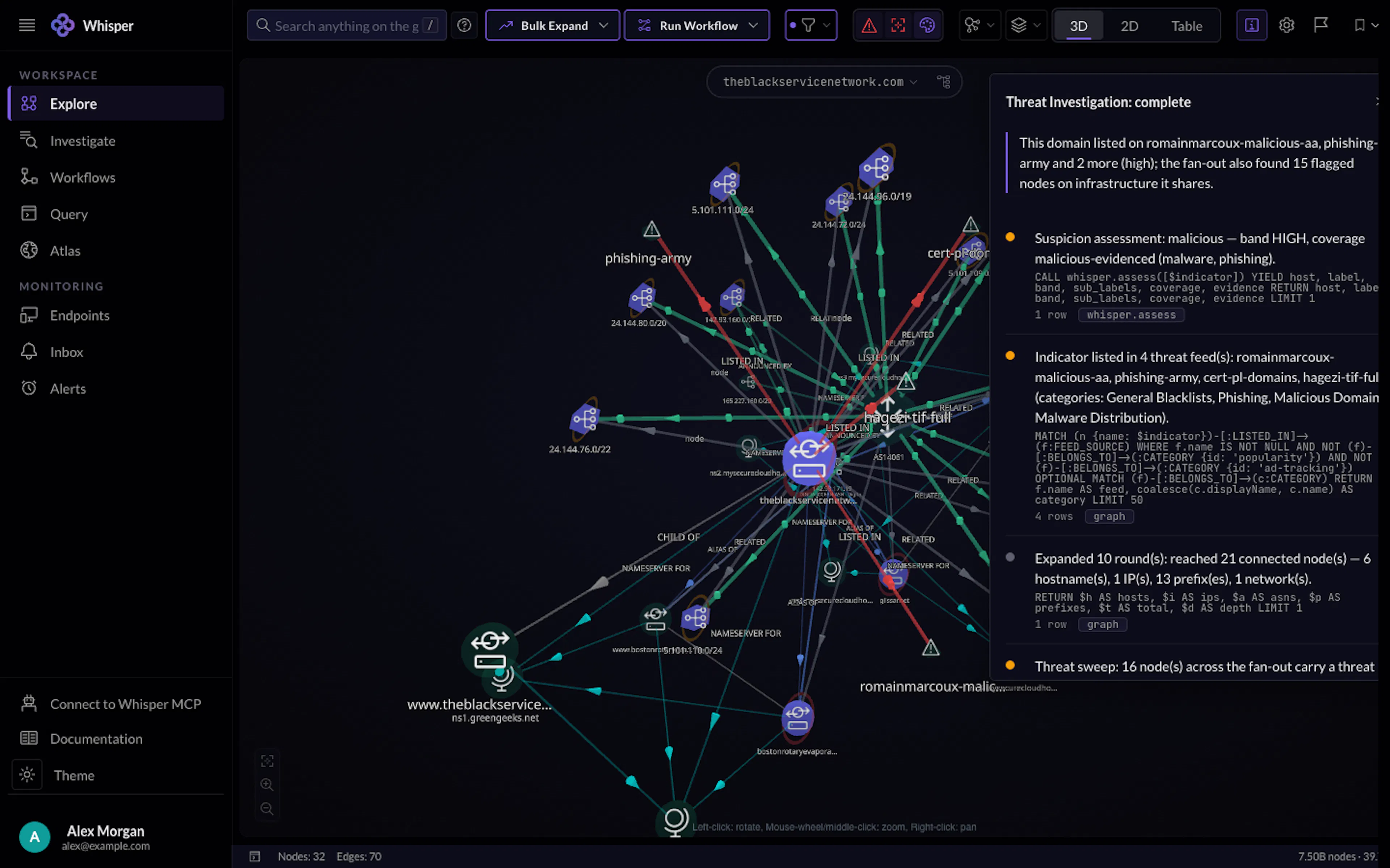 Whisper console Explore view: a flagged domain expanded into its addresses, prefixes, nameservers and the four threat feeds listing it, with the investigation's HIGH verdict beside the graph