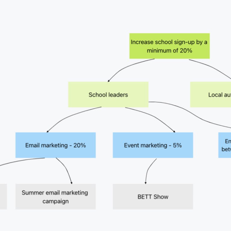 Impact Mapping Template