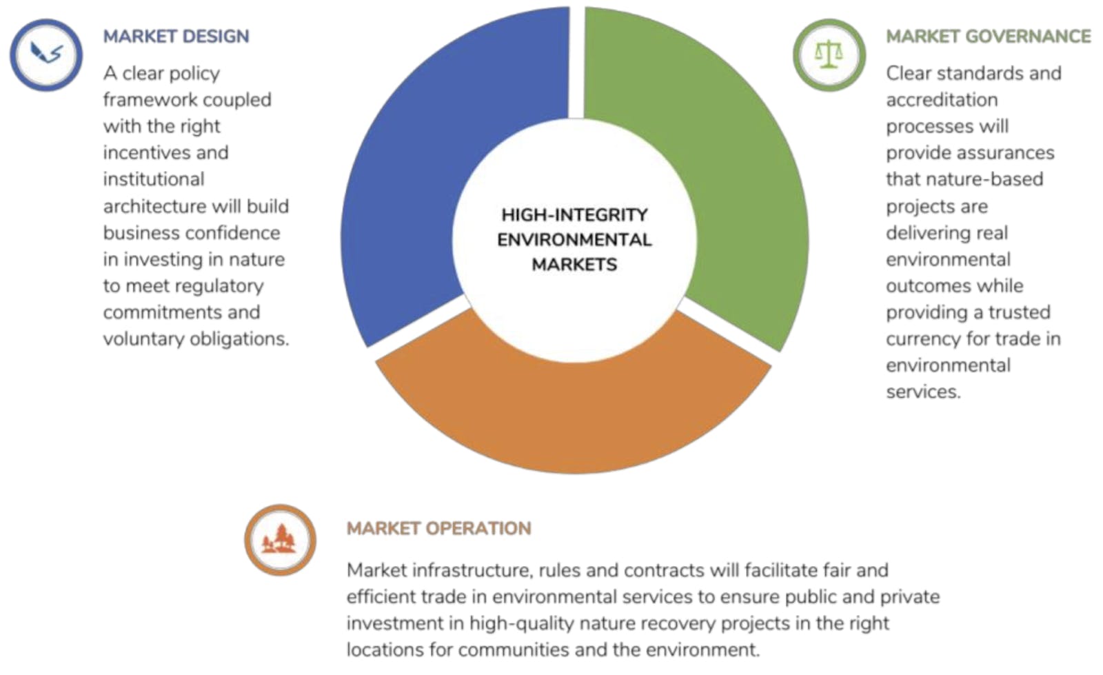 High-integrity Enviromental Markets Infographic