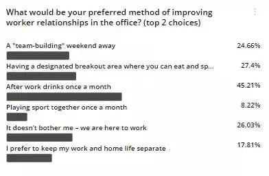 Grey poll, best friends at work