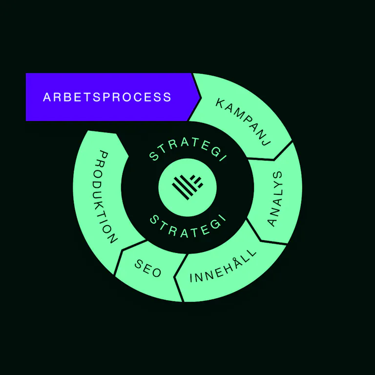 Wilsons Creatives arbetsprocess