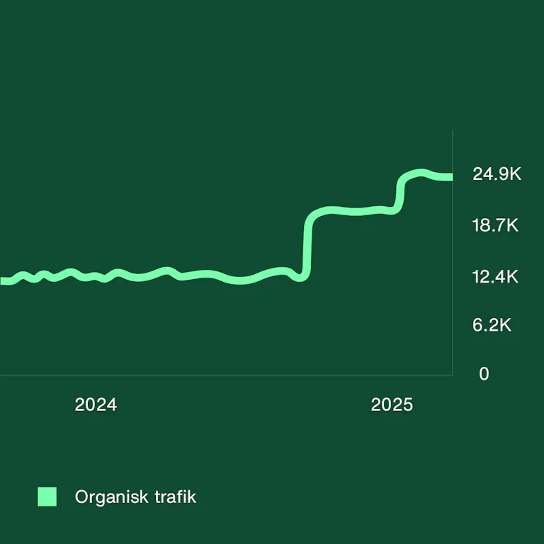 Graf som visar ökning av organisk trafik