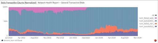 Data showing the transactions occuring on the Wingbits network