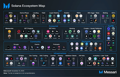 Messari ecosystem map of Solana projects that are building on the chain