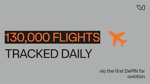 A graphic showing 130,000 Flights Tracked Daily vias the first DePIN for aviation, Wingbits