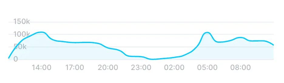 Chart showing request and signals per day from a single antenna in the wingbits ads-b hardware network