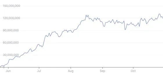 Chart showing the number of daily position updates to the Wingbits network