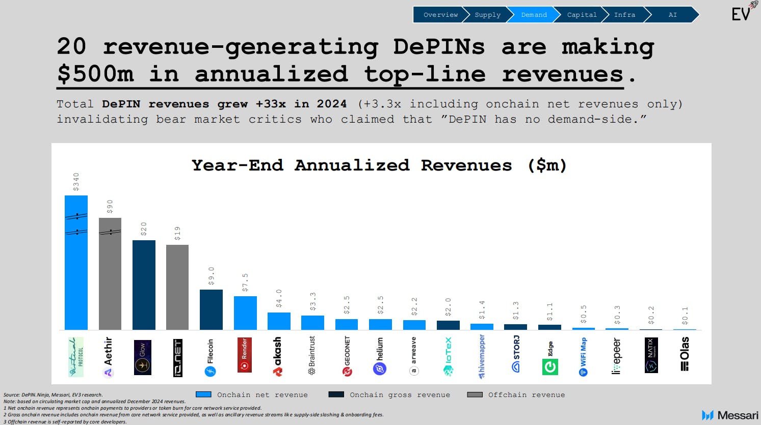 The 20 revenue-generating DePIN protocols are displayed in a graph format from the Messari DePIN 2024 report. 