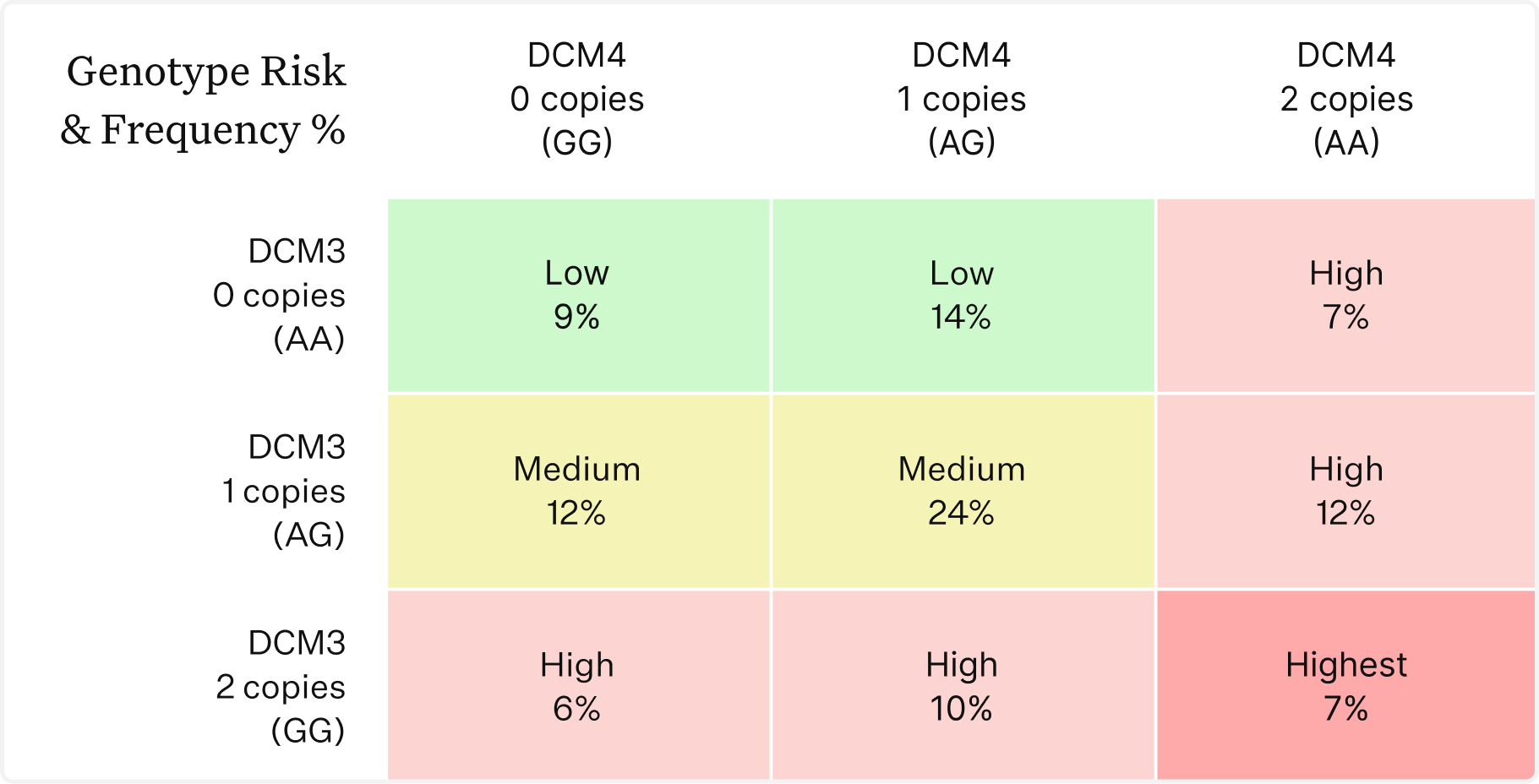 Chart of genotype risk and frequency percentage.