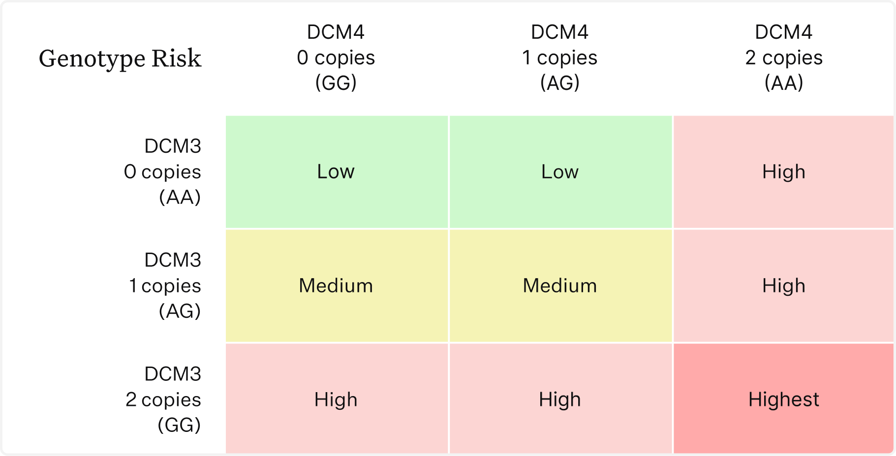 Chart of genotype risk