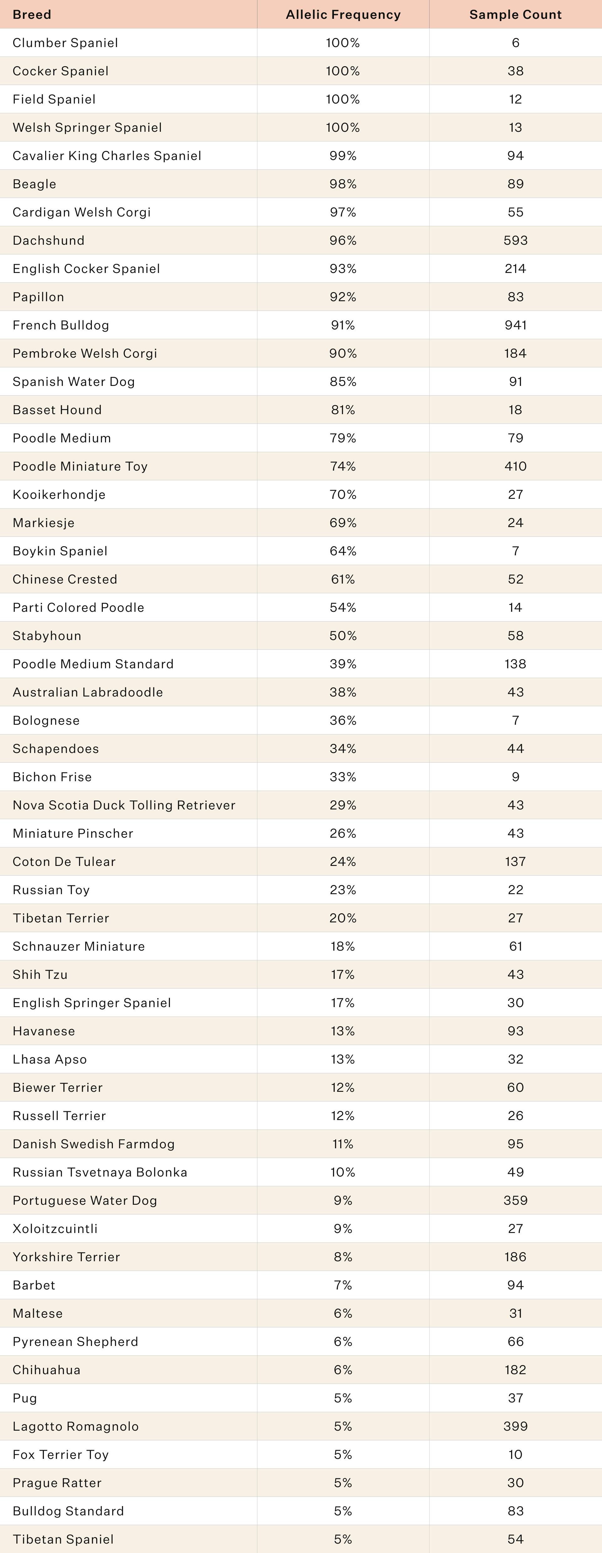 Breeds with an IVDD variant frequency above 5%*