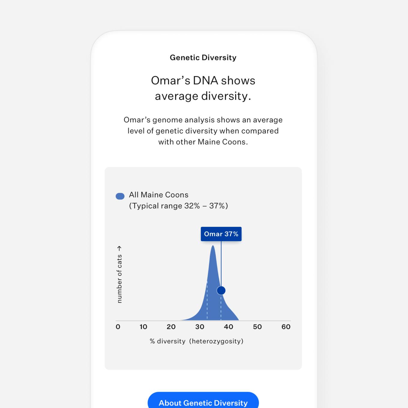 Cat DNA test genetic diversity score