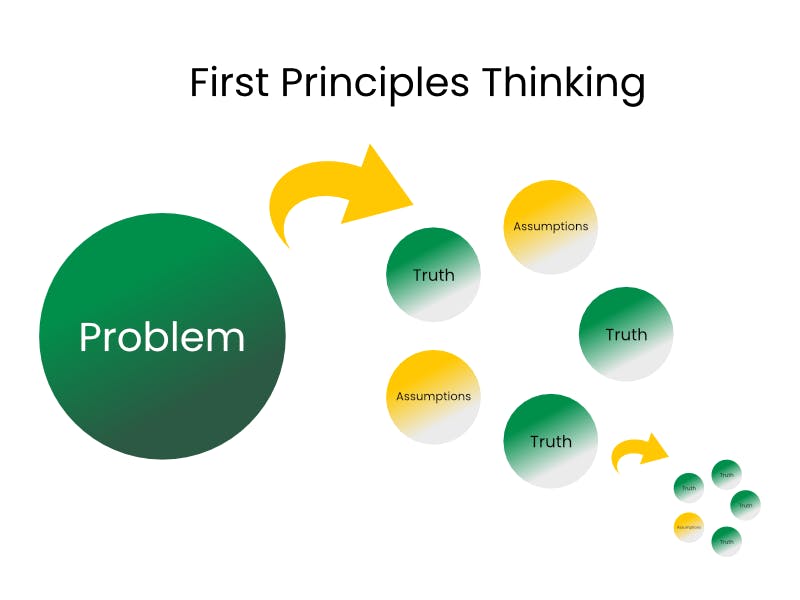 Figure of a problem being broken down to truths and assumptions.