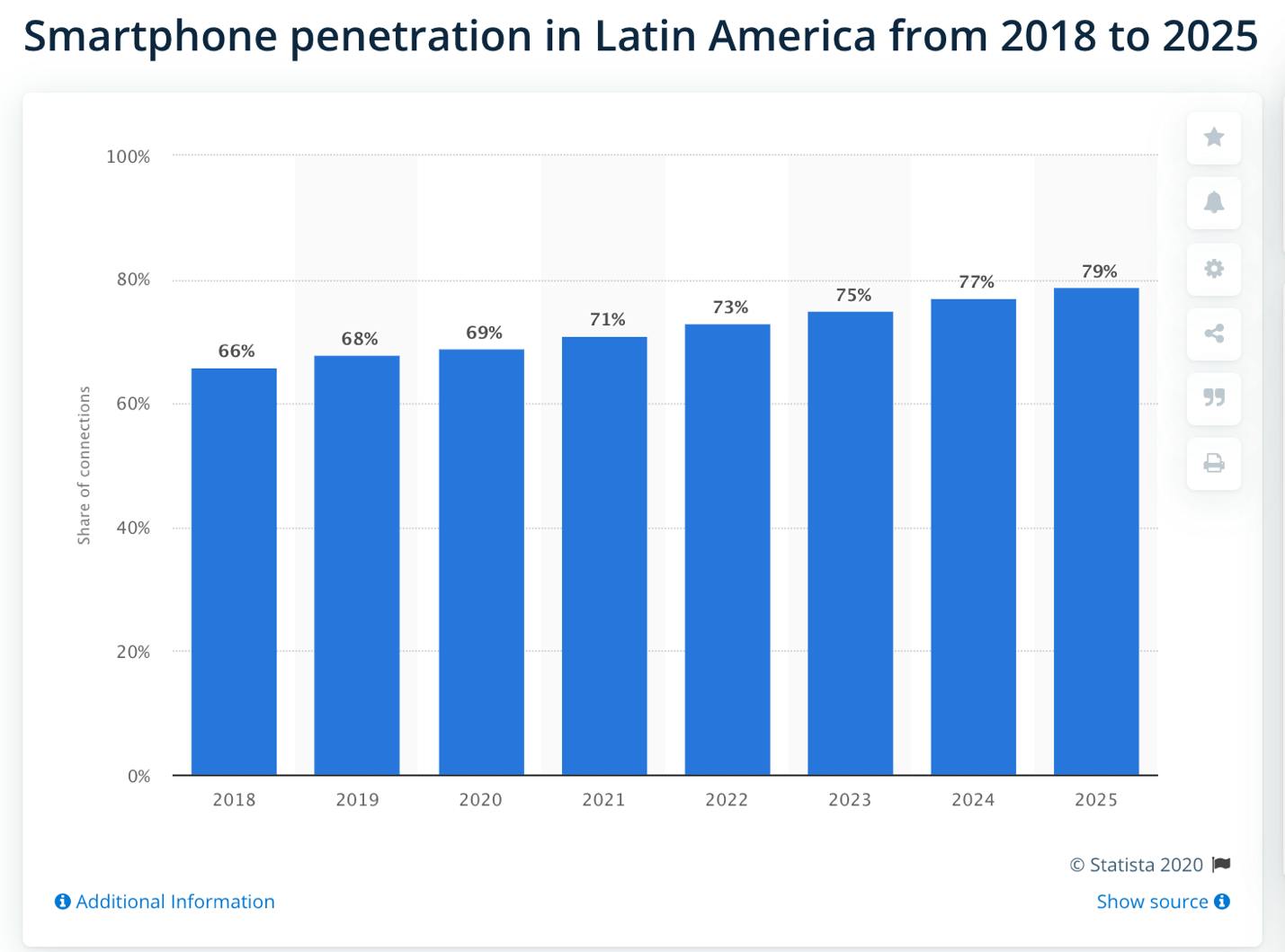 Smartphone penetration in Latin America from 2018 to 2025