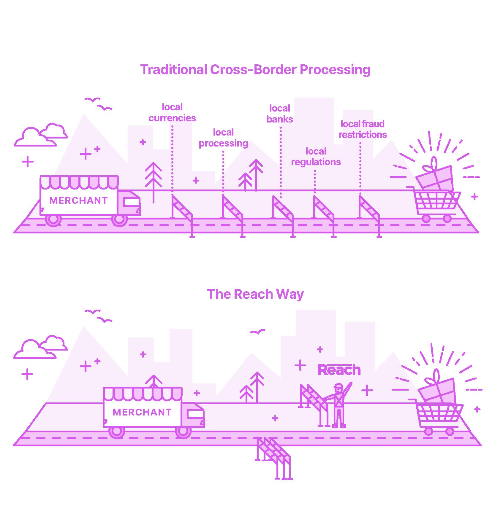 Traditional Cross-Border Processing is full of roadblocks. The Reach Way makes it easy for a merchant to reach the shopper.