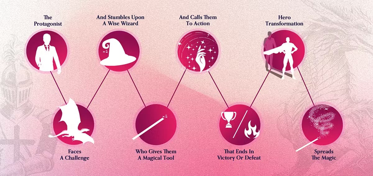 An infographic detailing the eight-step HeroGuide brand story method, showing a journey from "The Protagonist" to "Spreads the Magic."