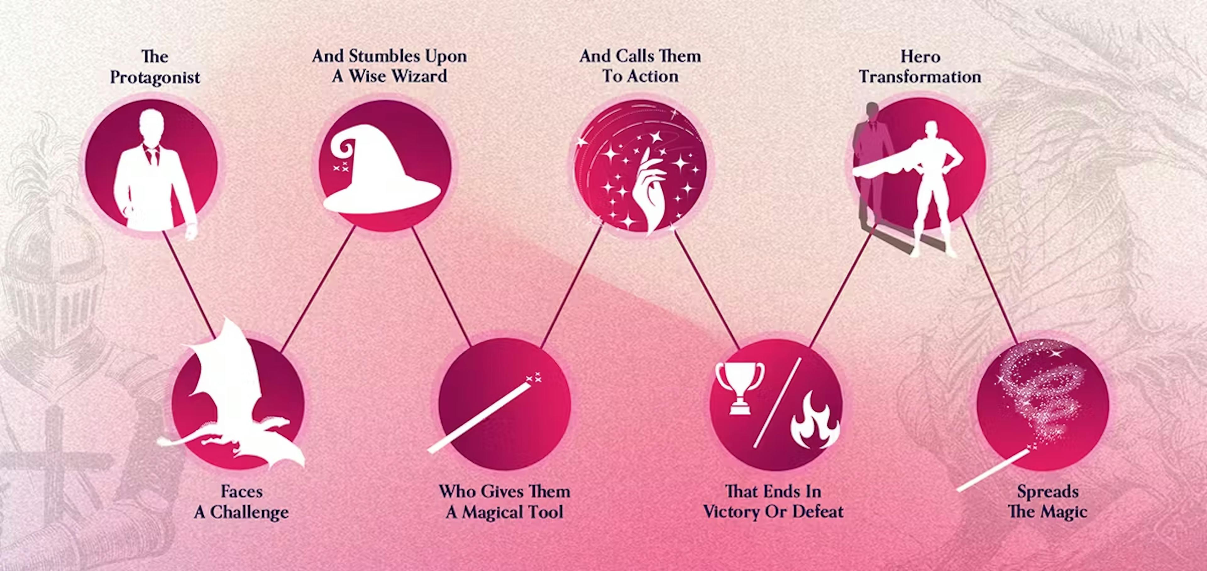 An infographic detailing the eight-step HeroGuide brand story method, showing a journey from "The Protagonist" to "Spreads the Magic."