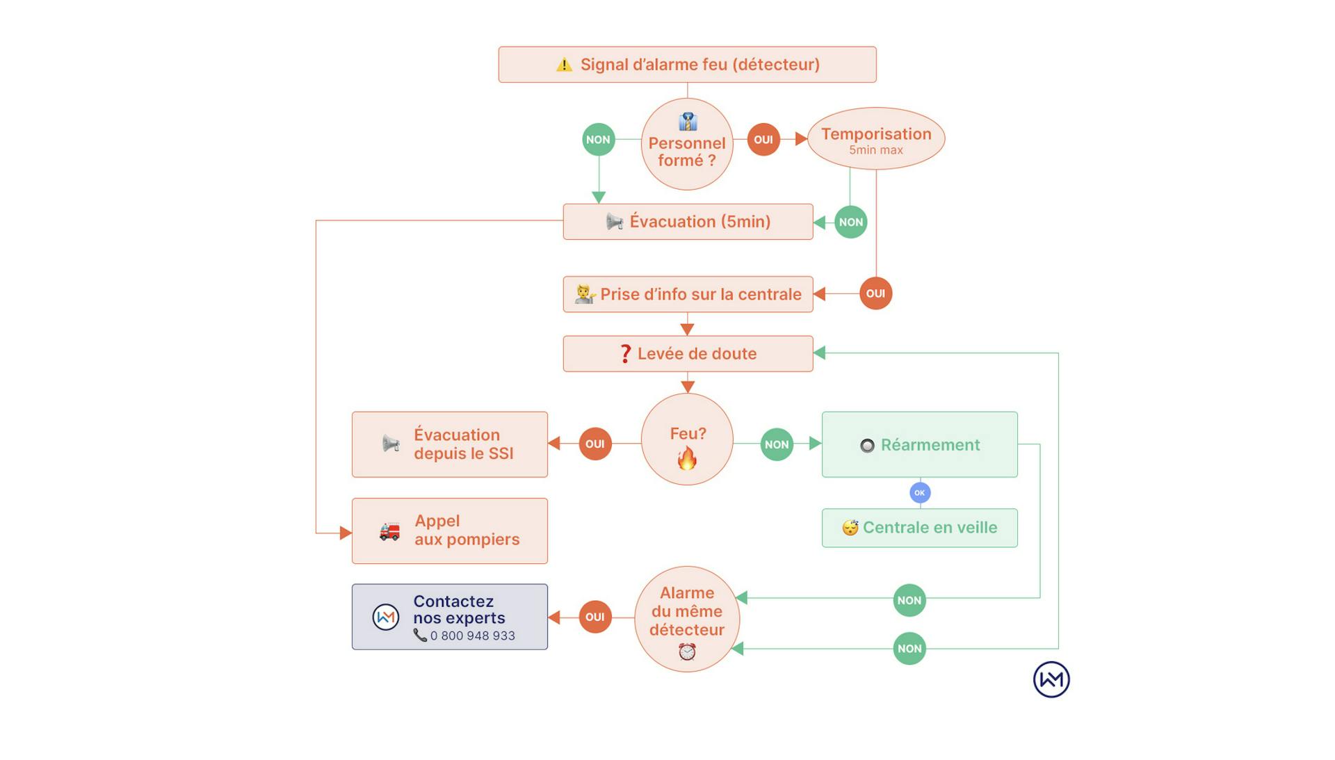 Fausse alarme ou véritable incendie ? Causes et solutions pour vos systèmes SSI