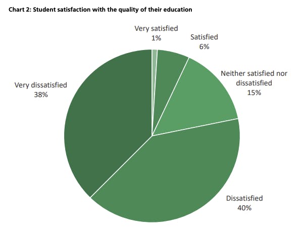 Survey on student satisfaction