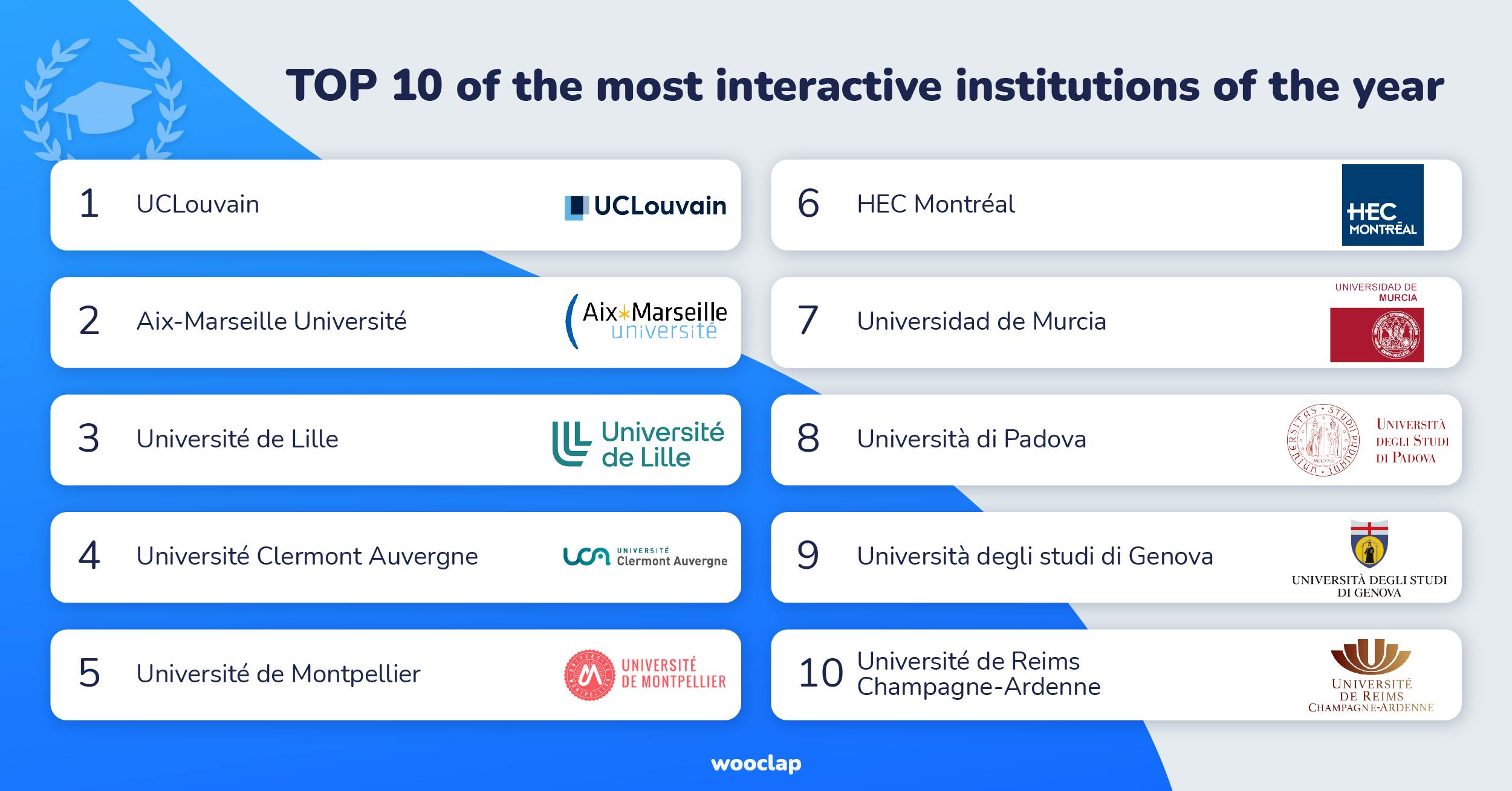 Most interactive institutions of the year