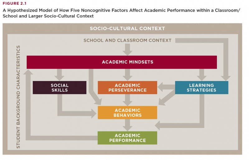 Model of 5 non-cognitive factors influencing academic performance