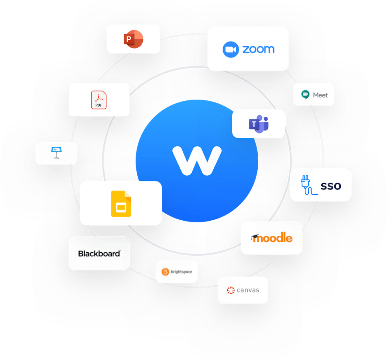 integrations and authentication