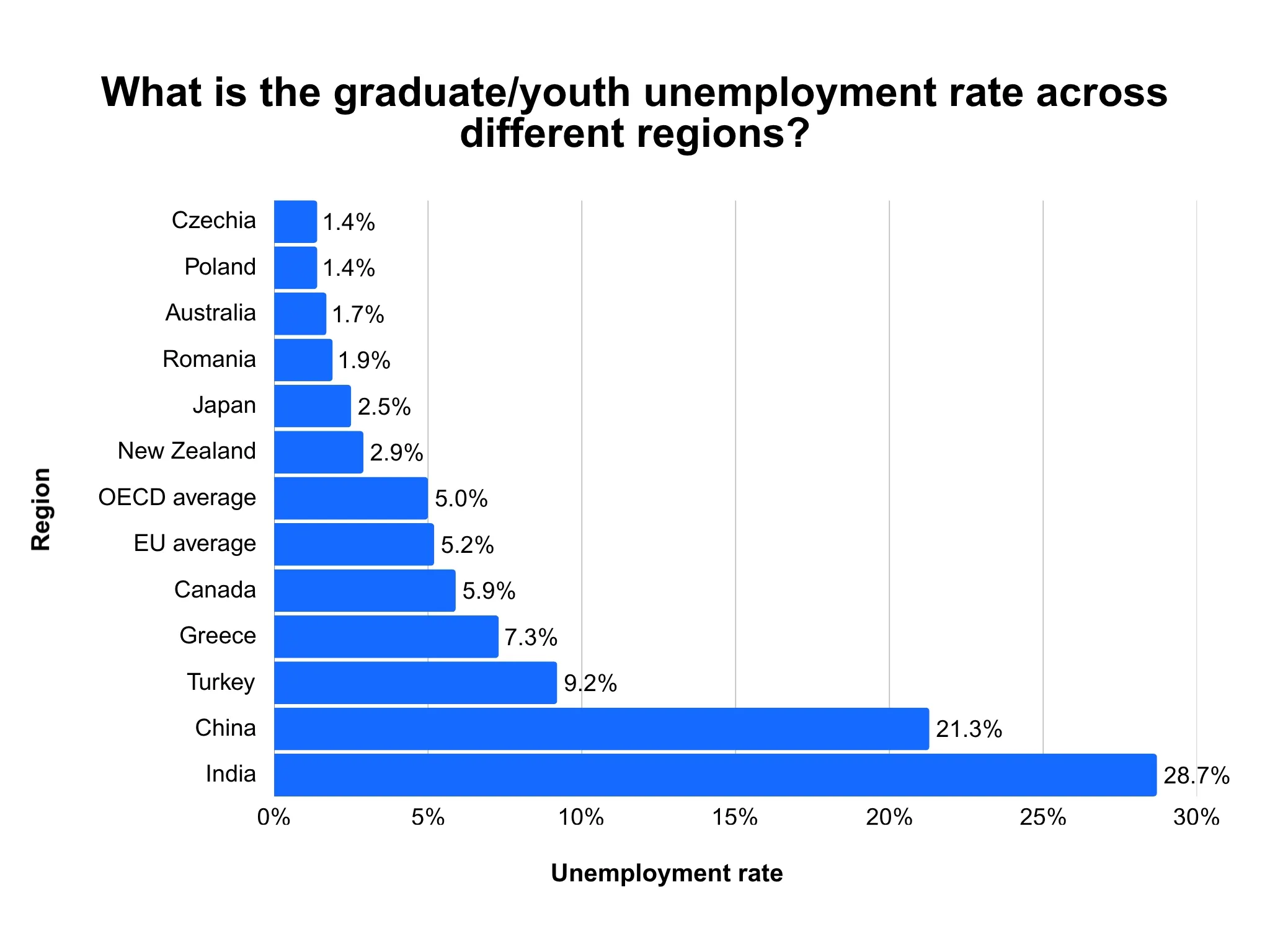 Unemployment rate for college graduates: Key statistics [2025]