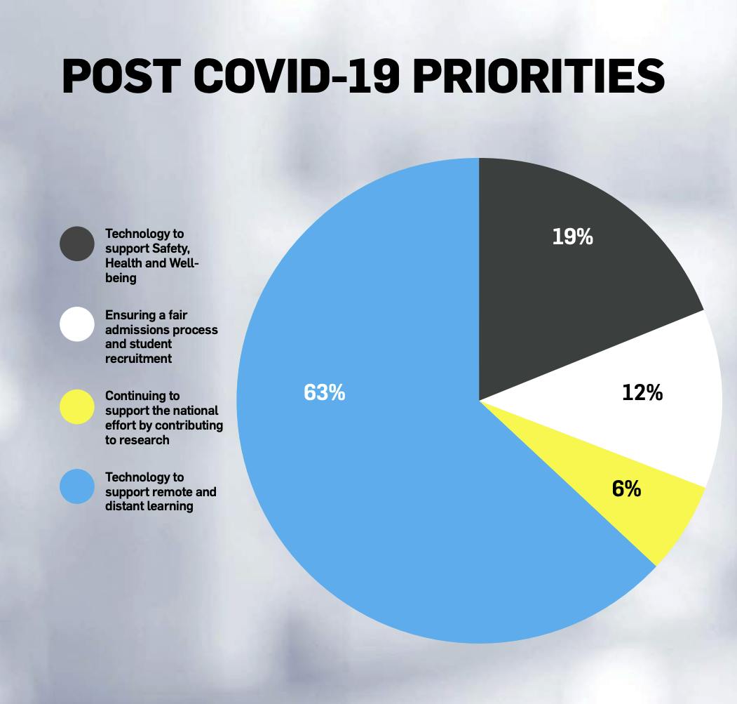 Les priorités de l’après-Covid-19