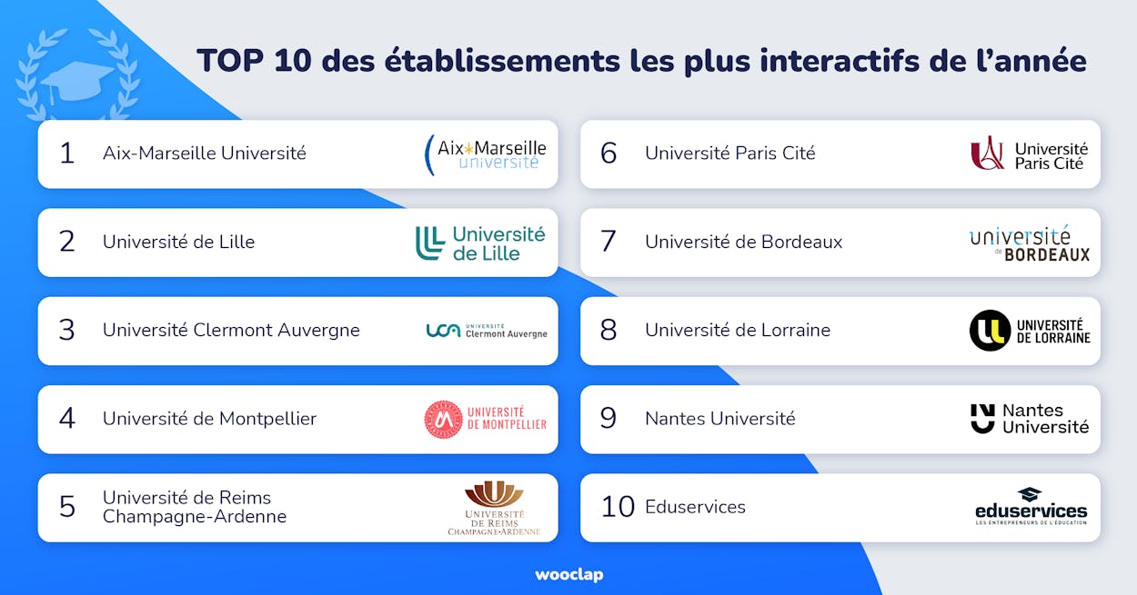 Notre classement des établissements d'enseignement les plus interactifs de France