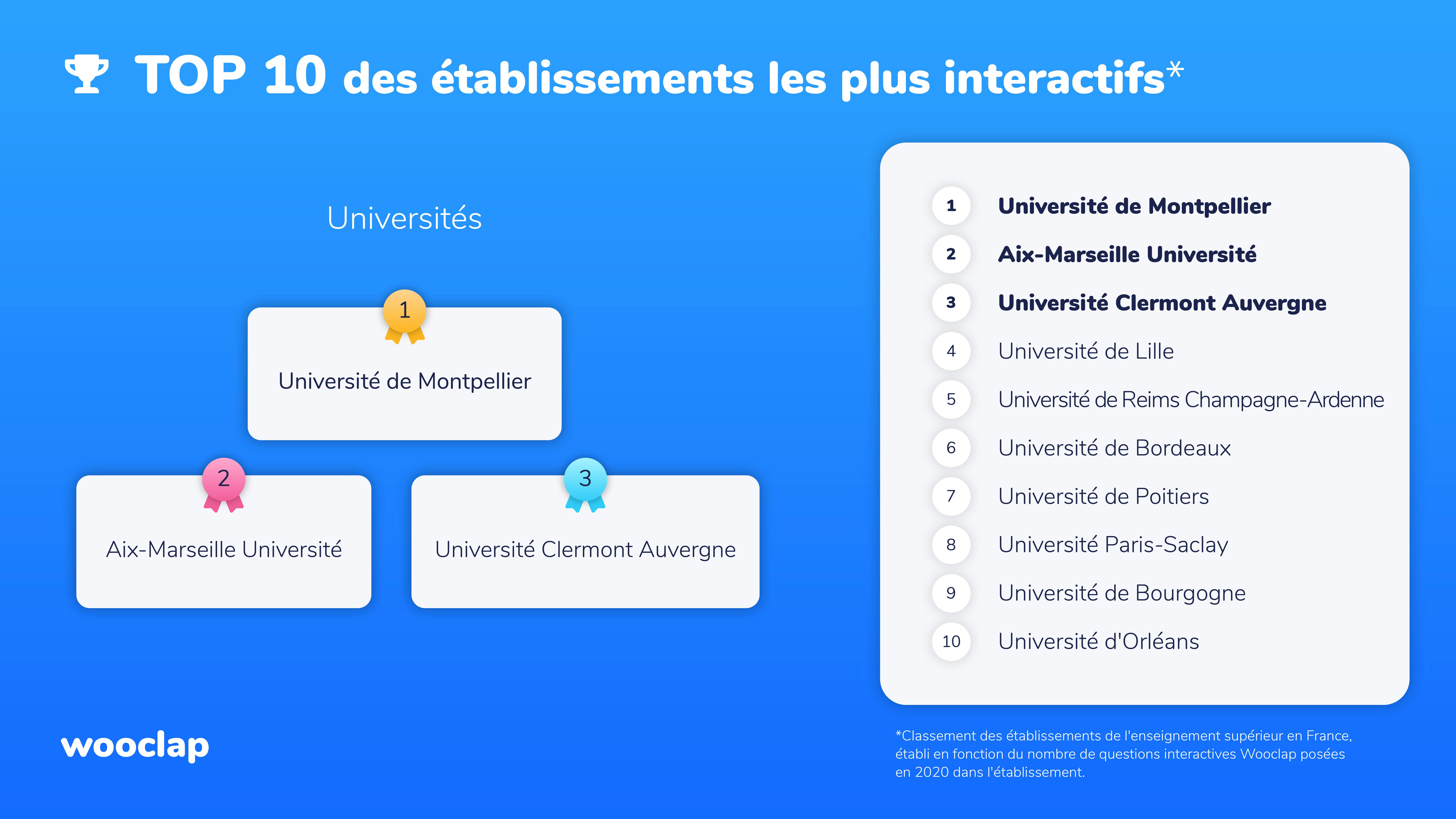 Classement des universités en France en 2020 - Wooclap