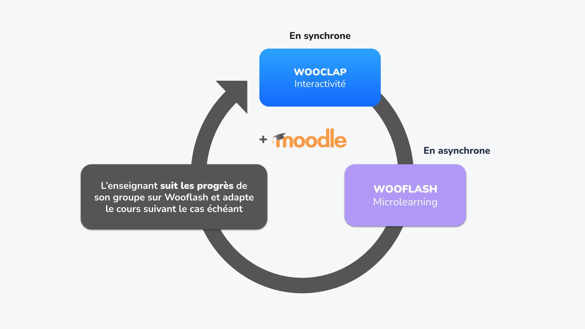 Une complémentarité vertueuse entre Moodle, Wooclap et Wooflash