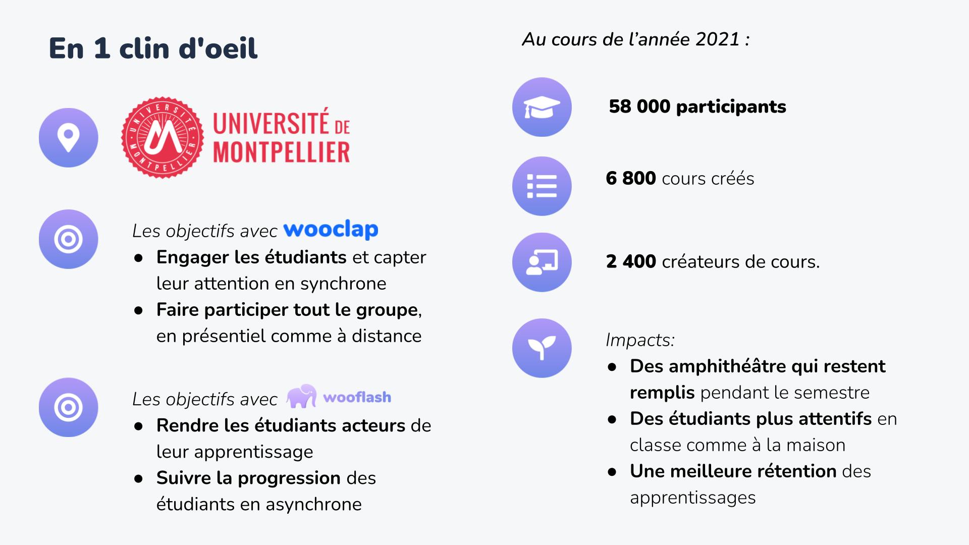 Les chiffres clés de Wooflash & Wooclap à l'Université de Montpellier en 2021