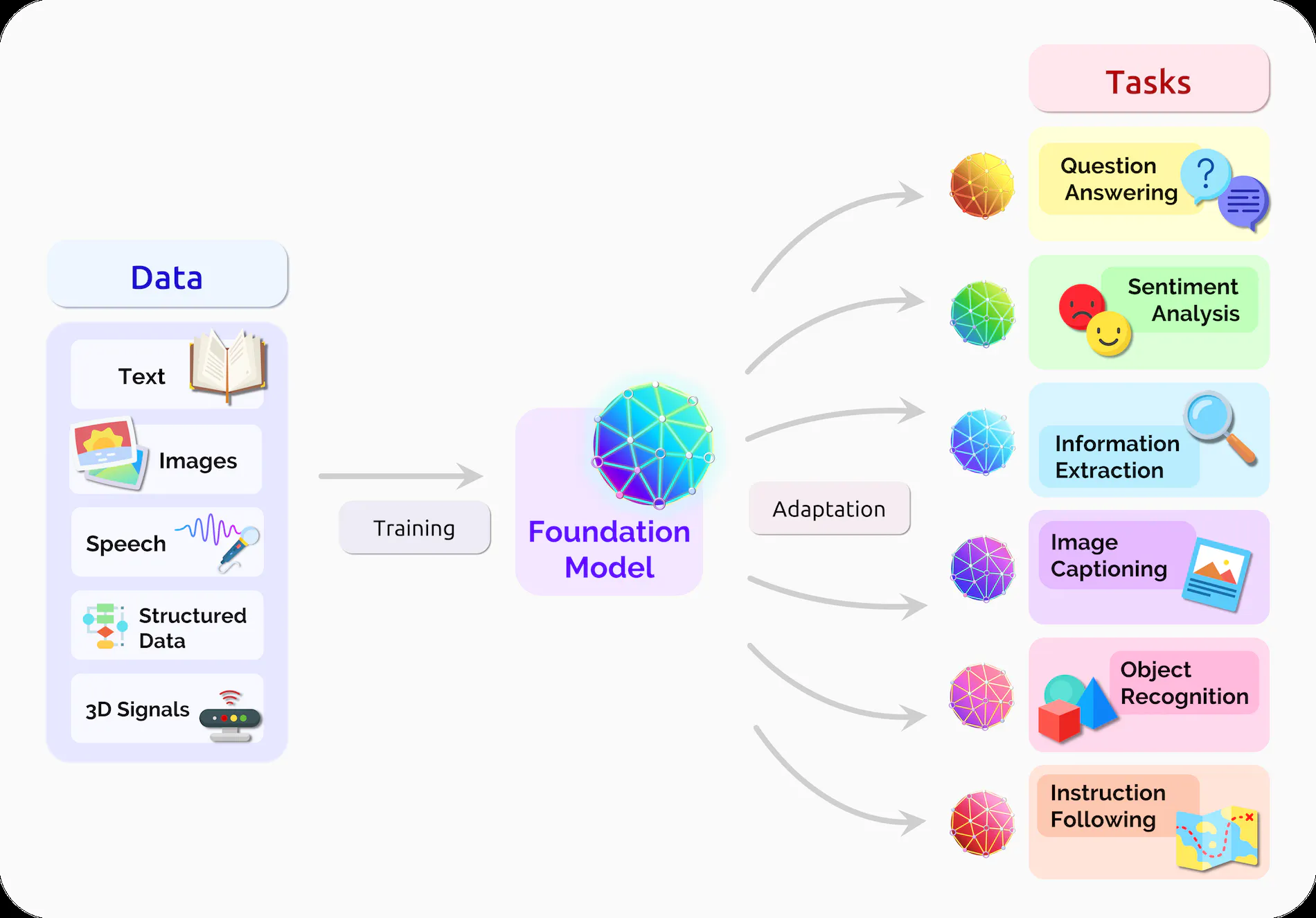Foundation model 패러다임. 다양한 modality 의 데이터로 사전학습한 단일 모델을 adaptation 해 여러 downstream 작업에 적용합니다.