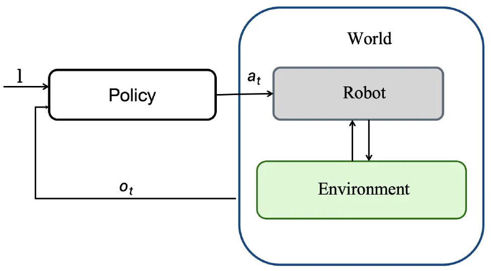 Physical AI 의 지각·결정·행동 폐루프. 언어 명령이 policy 에 들어가고, policy 가 행동 a_t 를 로봇에 보내며, 로봇과 환경의 상호작용 결과인 관측 o_t 가 다시 policy 로 돌아옵니다.