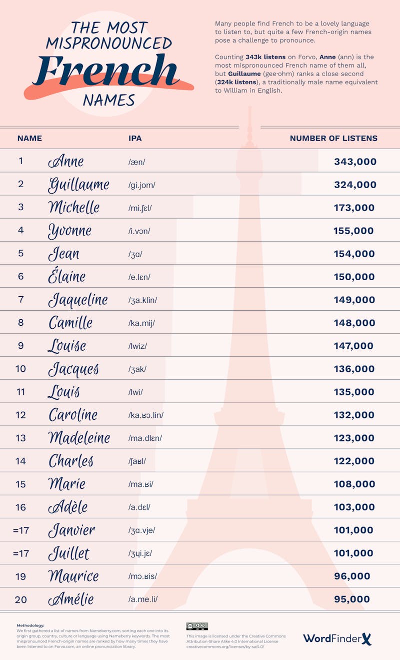 Mispronounced Monikers French