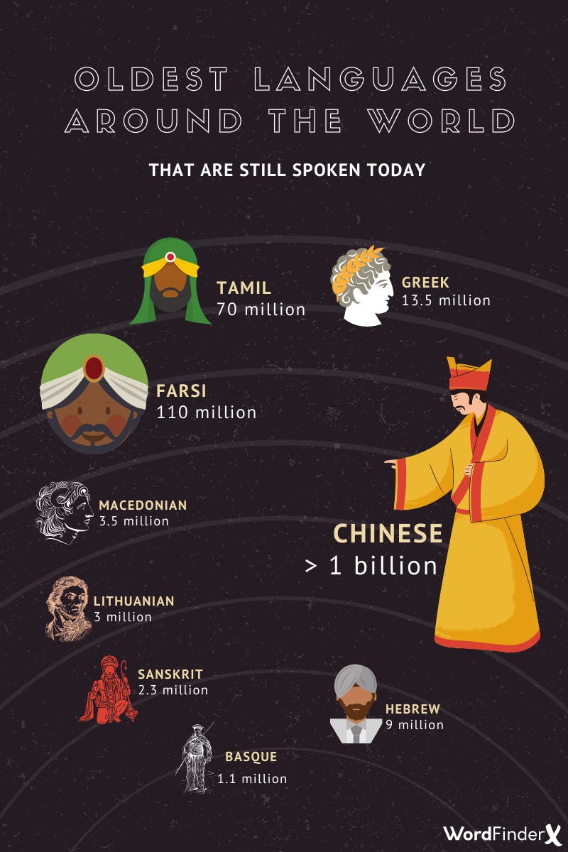 oldest languages around the world speakers infographic