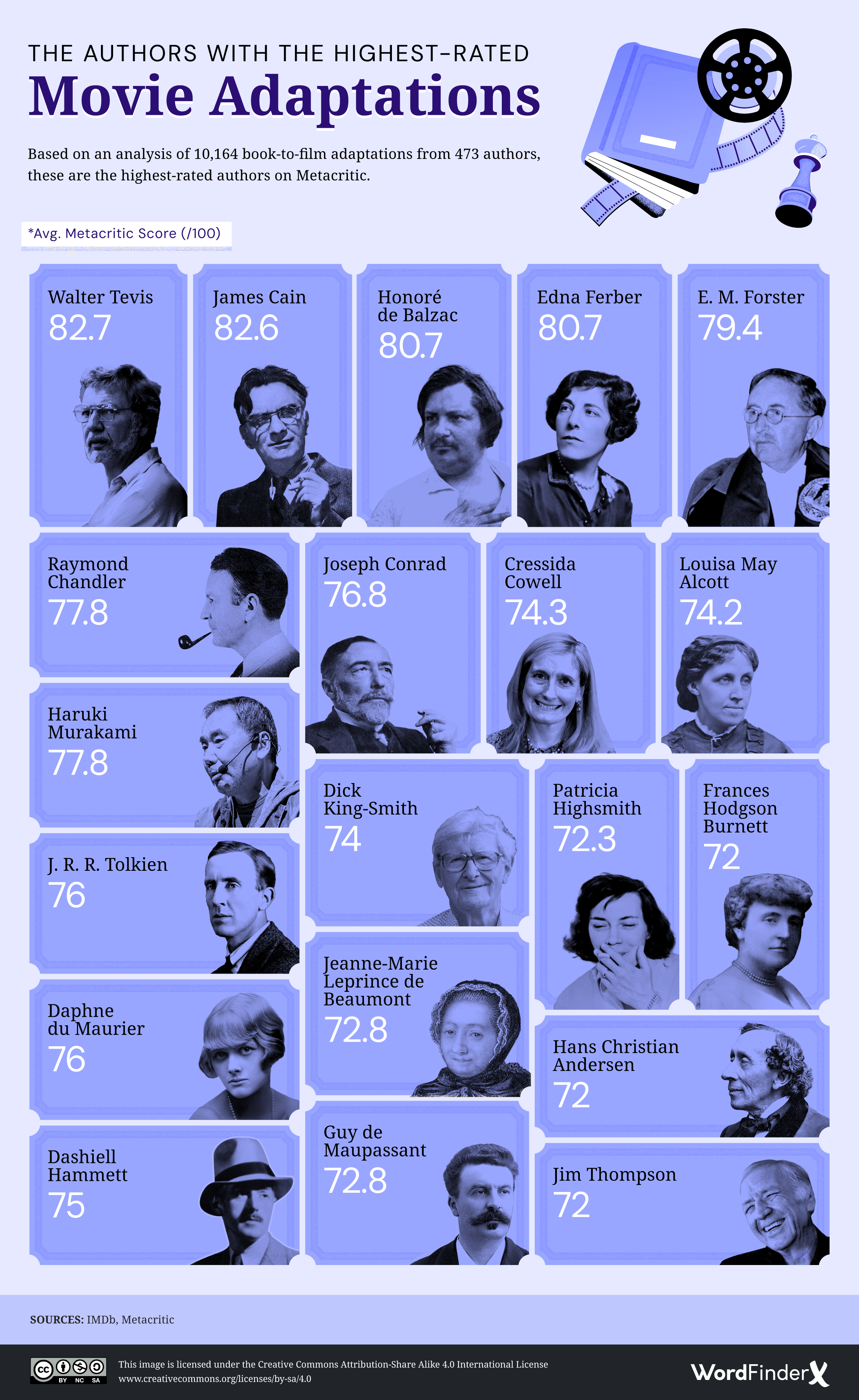 The Most Successful Authors in Movie History