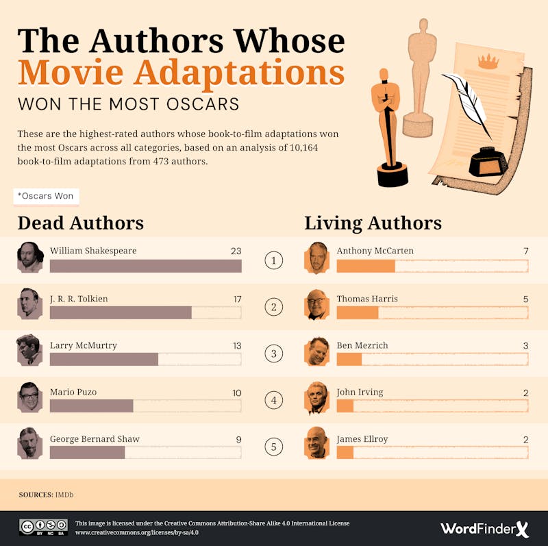 The Authors Whose Movie Adaptations Won the Most Oscars Infographic