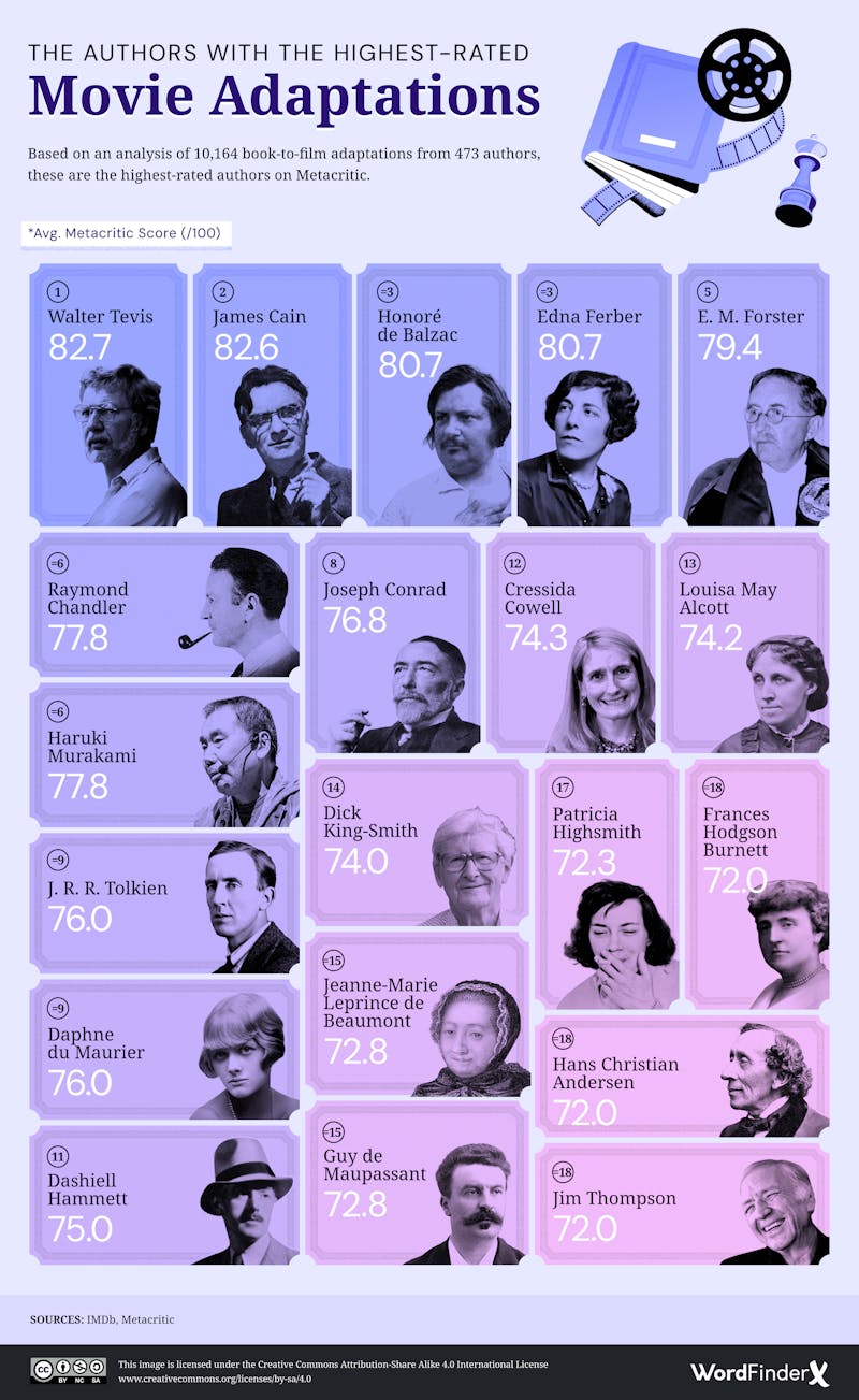 The Authors With the Highest Rated Movie Adaptations Infographic