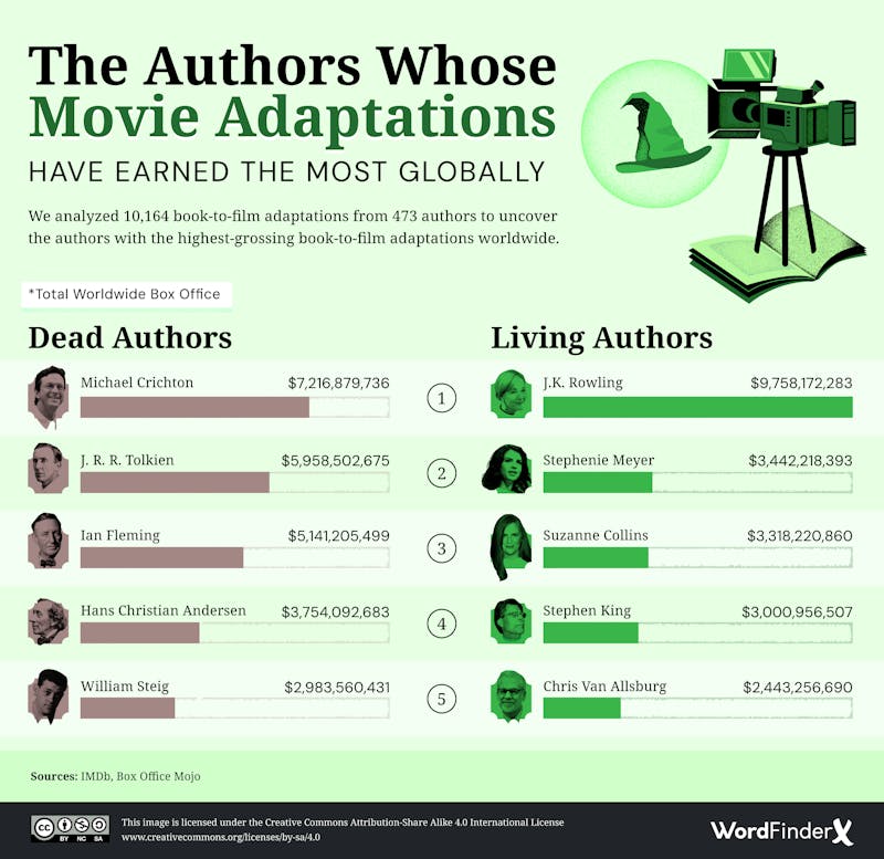 The Authors Whose Movie Adaptations Have Earned the Most Globally Infographic
