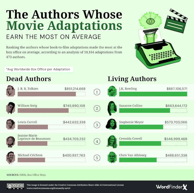 The Authors Whose Movie Adaptations Earn the Most on Average Infographic