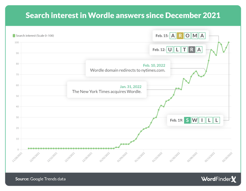 Wordle Search Interest Overview